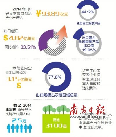 11月23日至25日，廣東省出入境檢驗檢疫局派出驗收專家組（下稱“考核驗收組”）對新興縣出口不銹鋼制品質(zhì)量安全示范區(qū)實施現(xiàn)場考核。考核驗收組審核了新興縣政府提交的有關(guān)資料，并聽取新興縣創(chuàng)建不銹鋼制品質(zhì)量安全示范區(qū)情況的匯報。在抽樣審核驗收指標(biāo)、實地走訪、抽查創(chuàng)建示范區(qū)工作材料等一系列環(huán)節(jié)后，考核驗收組宣布，新興縣出口不銹鋼制品質(zhì)量安全示范區(qū)通過現(xiàn)場考核驗收。