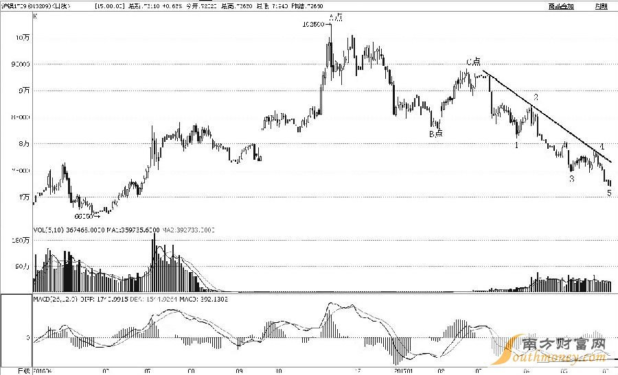 滬鎳1709合約2016年11月見高至102500元/噸后，進(jìn)入持續(xù)下跌周期，跌幅已近40%。從浪形上分析，A點(diǎn)至B點(diǎn)是初始下跌過程，B點(diǎn)至C點(diǎn)是反彈修復(fù)過程，C點(diǎn)至今應(yīng)該是主跌過程。筆者預(yù)計(jì)后市會止跌反彈，一是主跌過程完成了1—2—3—4—5細(xì)分浪形；二是日線級MACD出現(xiàn)了二次背離形態(tài)；三是昨日探底回升，收出底部看漲的K線組合形態(tài)。綜合而論，滬鎳后市將實(shí)現(xiàn)趨勢扭轉(zhuǎn)，激進(jìn)投資者可適當(dāng)多頭介入。
