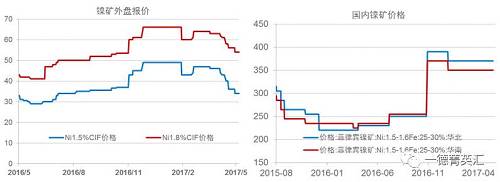今年以來鎳礦價格基本穩(wěn)定，盡管鎳價低位曾回到去年下半年的低位震蕩區(qū)間，但是由于菲律賓環(huán)保審查礦山被關的持續(xù)炒作，加之國內港口鎳礦庫存持續(xù)下跌，國內鎳礦價格支撐較強，并未因鎳價的大幅下跌出現較大幅度的下跌。目前外盤期貨鎳礦價格已經出現了大幅下跌。我們預計，隨著菲律賓鎳礦主產區(qū)雨季結束，國內鎳礦供應偏緊狀況得到緩解，鎳礦價格獲得的支撐會減弱，國內礦價下跌的可能性較大。